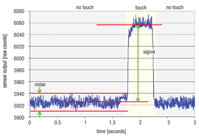 Output from a Cypress Semiconductor CapSense® system Graph